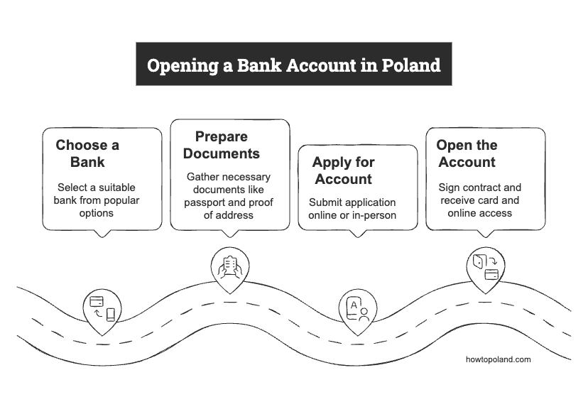 How to open a bank account in Poland - process overview for foreigners