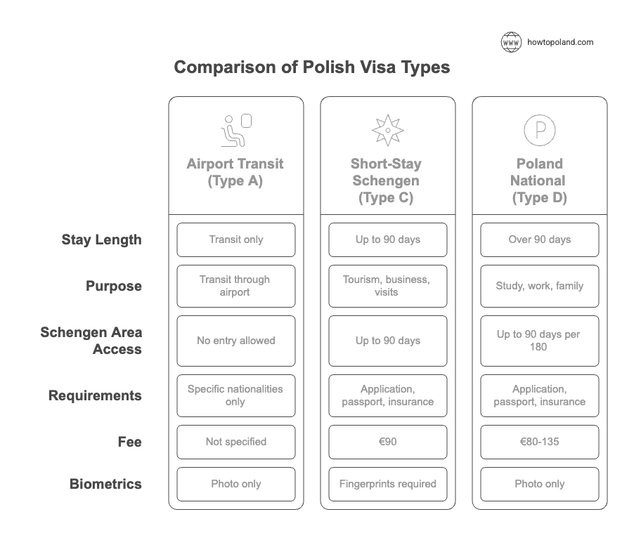 Polish Type D national visa