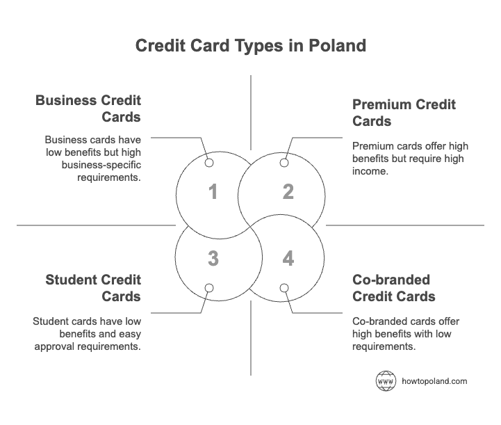 Different types of credit cards available in Poland