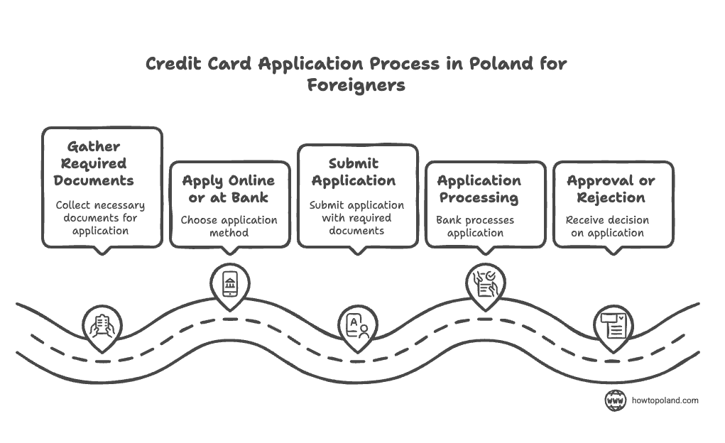 How to get a credit card in Poland as a foreigner