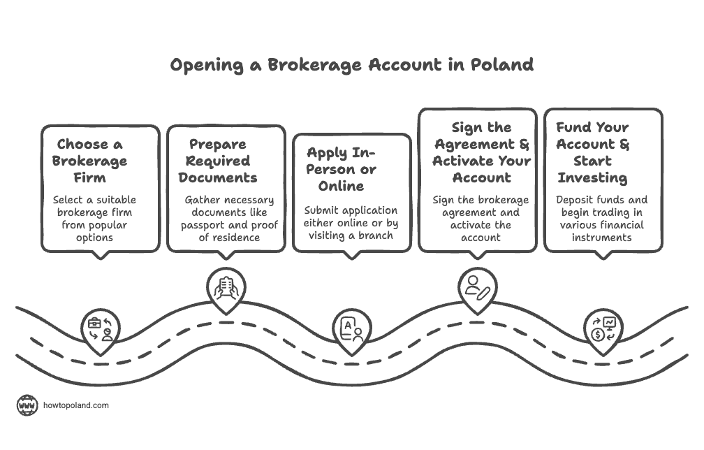 How to open a brokerage account in Poland