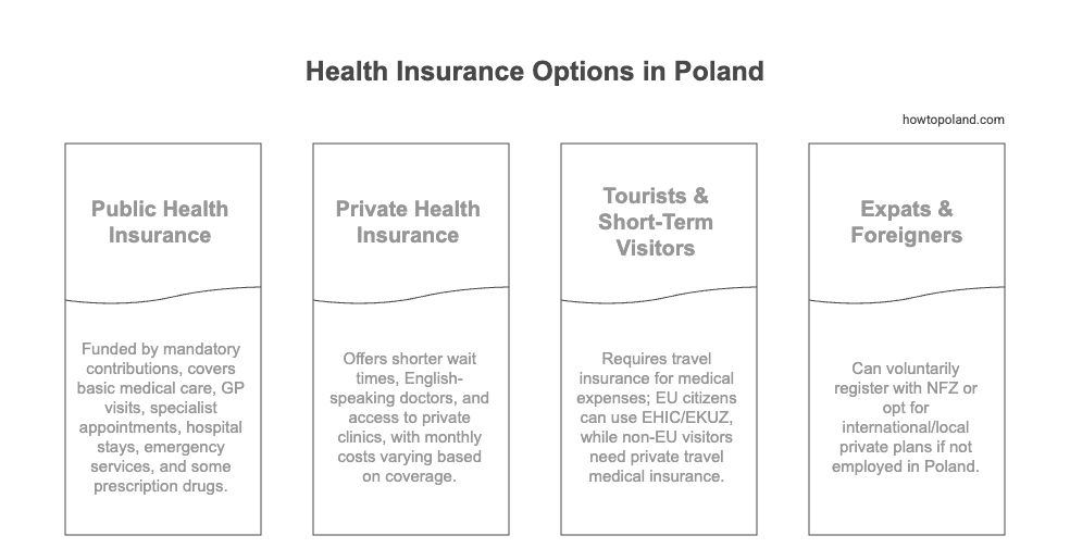 Polish health insurance system overview