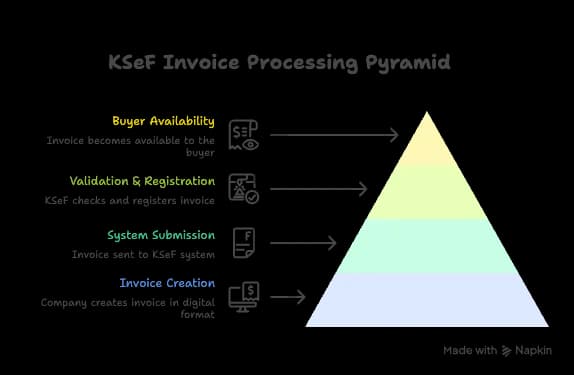 KSeF explained - Krajowy System e-Faktur Polish National e-Invoicing System