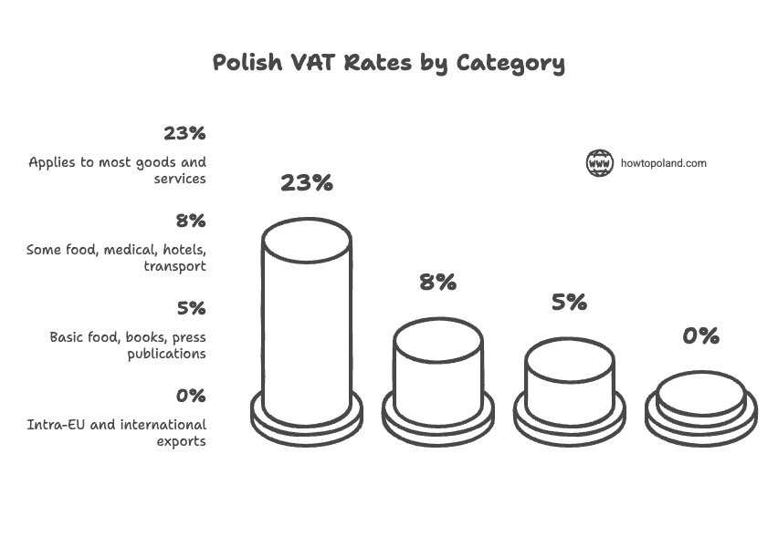 Polish VAT rates and taxation
