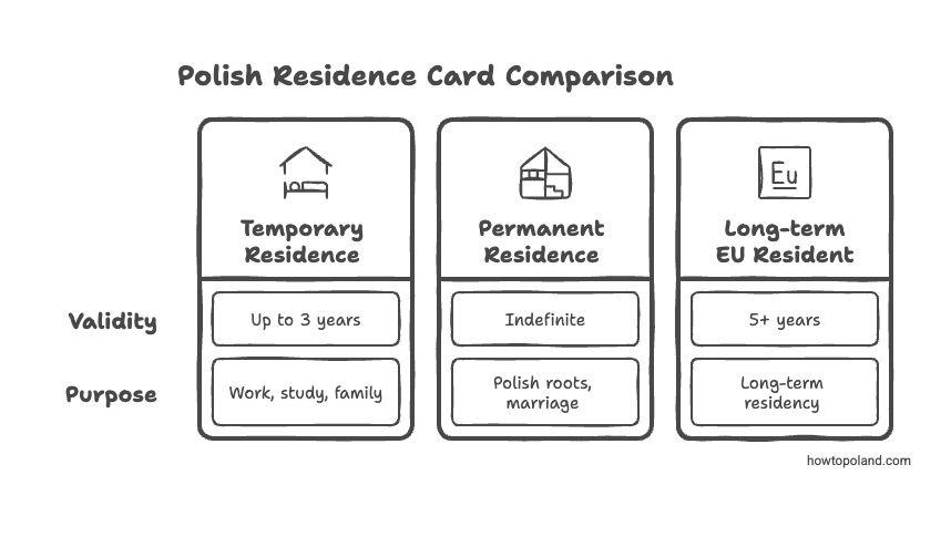 Polish residence permit (karta pobytu)