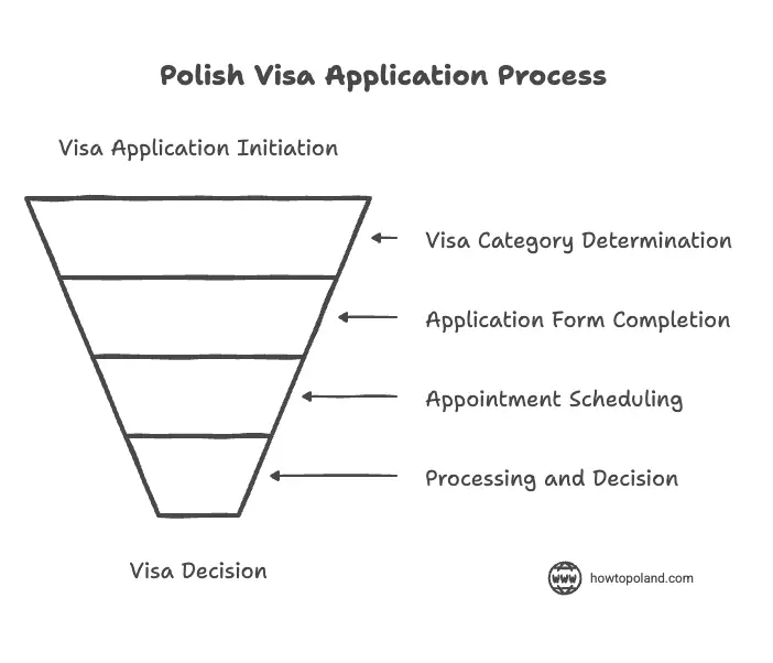Polish Visa Application Process Overview