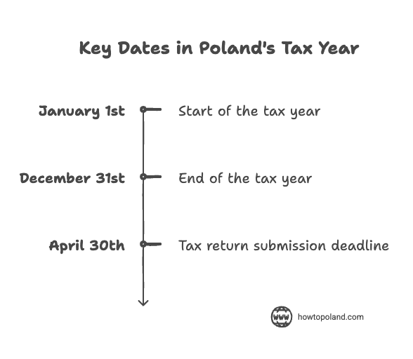Tax return deadlines and important dates in Poland