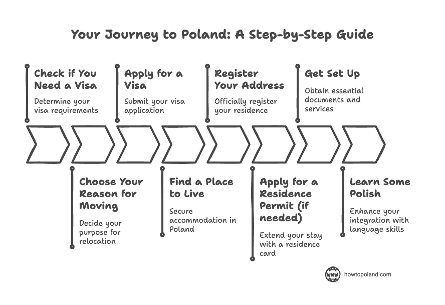Step by step guide to moving to Poland